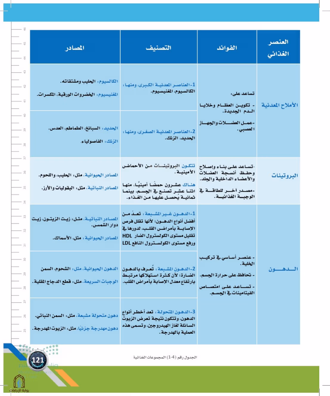 صفحة 121