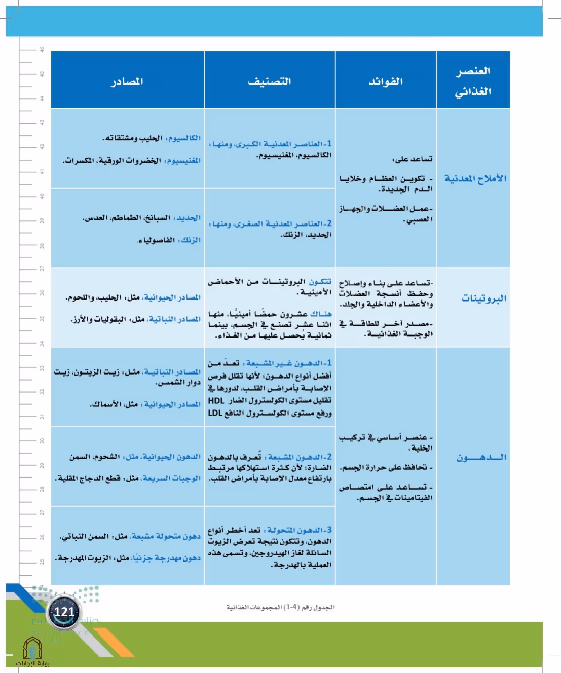 صفحة 121