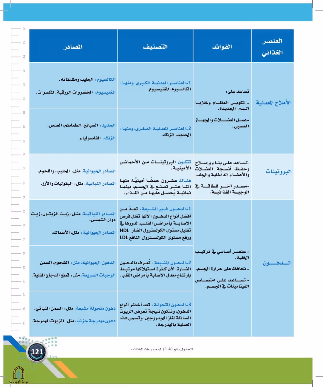 صفحة 121